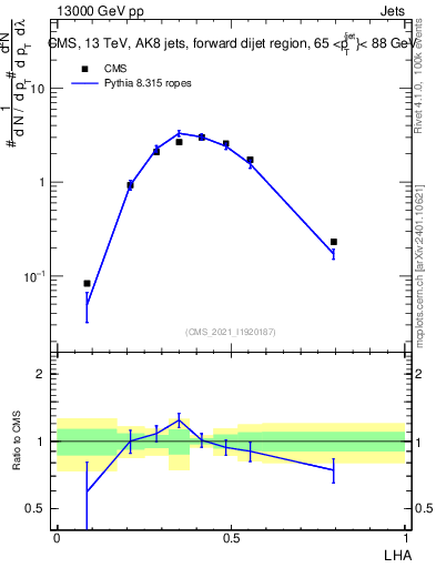 Plot of j.lha in 13000 GeV pp collisions