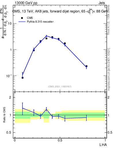 Plot of j.lha in 13000 GeV pp collisions