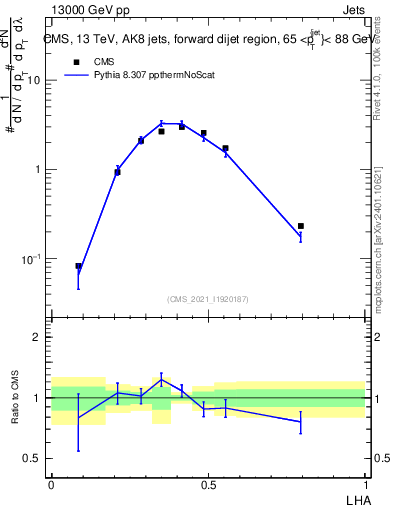 Plot of j.lha in 13000 GeV pp collisions