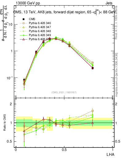 Plot of j.lha in 13000 GeV pp collisions