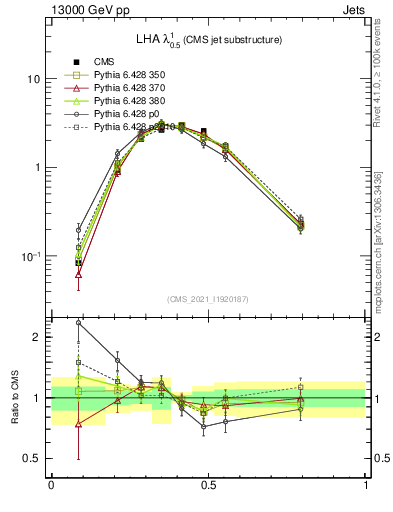 Plot of j.lha in 13000 GeV pp collisions