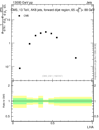 Plot of j.lha in 13000 GeV pp collisions