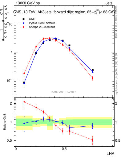 Plot of j.lha in 13000 GeV pp collisions