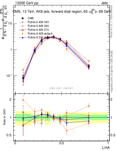 Plot of j.lha in 13000 GeV pp collisions
