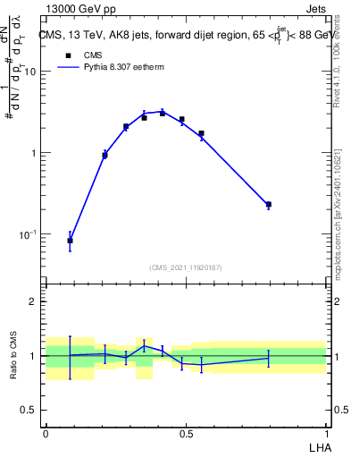 Plot of j.lha in 13000 GeV pp collisions