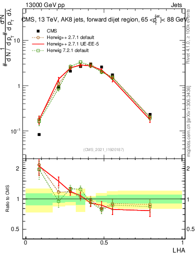 Plot of j.lha in 13000 GeV pp collisions
