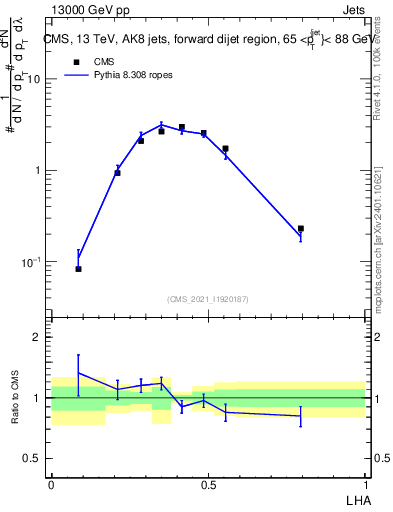 Plot of j.lha in 13000 GeV pp collisions
