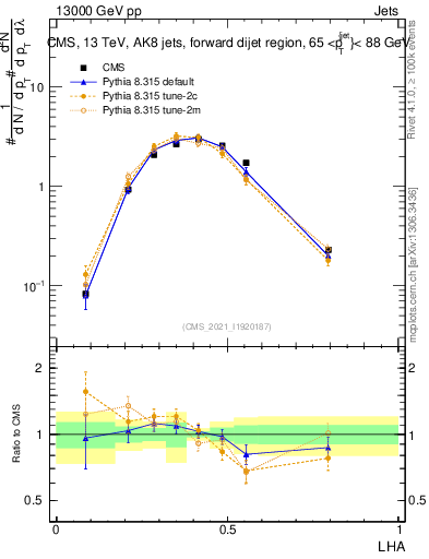 Plot of j.lha in 13000 GeV pp collisions