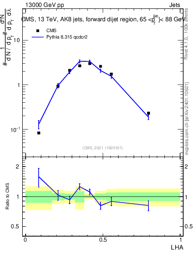 Plot of j.lha in 13000 GeV pp collisions