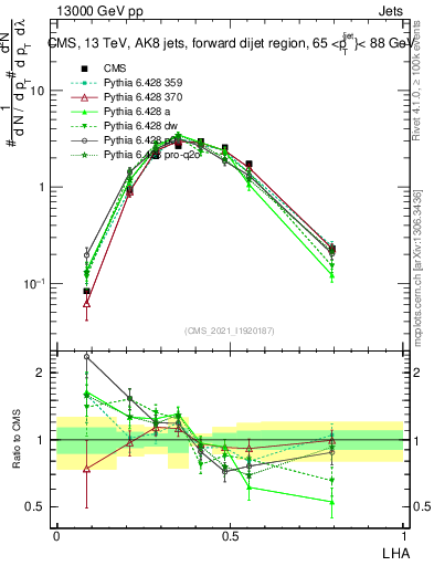 Plot of j.lha in 13000 GeV pp collisions