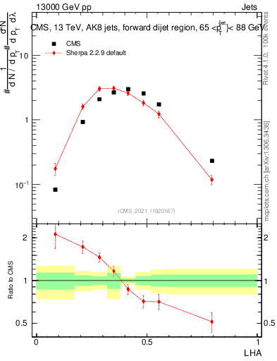 Plot of j.lha in 13000 GeV pp collisions
