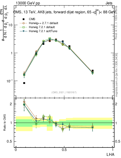 Plot of j.lha in 13000 GeV pp collisions