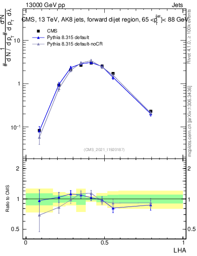 Plot of j.lha in 13000 GeV pp collisions