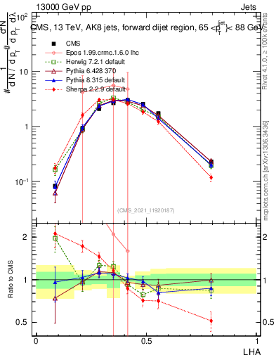 Plot of j.lha in 13000 GeV pp collisions