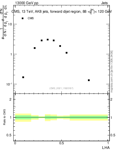 Plot of j.lha in 13000 GeV pp collisions