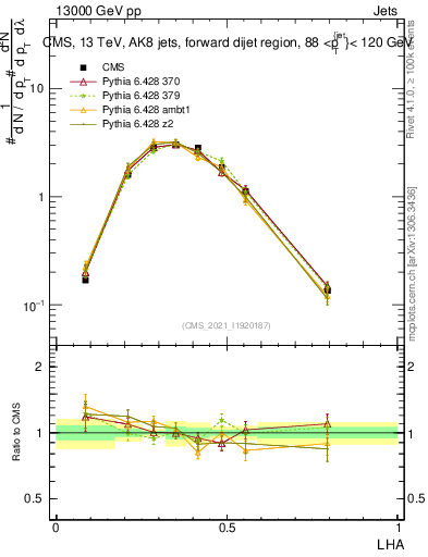 Plot of j.lha in 13000 GeV pp collisions