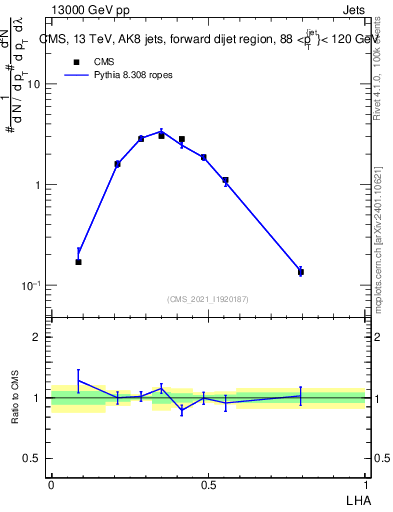 Plot of j.lha in 13000 GeV pp collisions