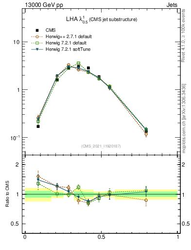Plot of j.lha in 13000 GeV pp collisions