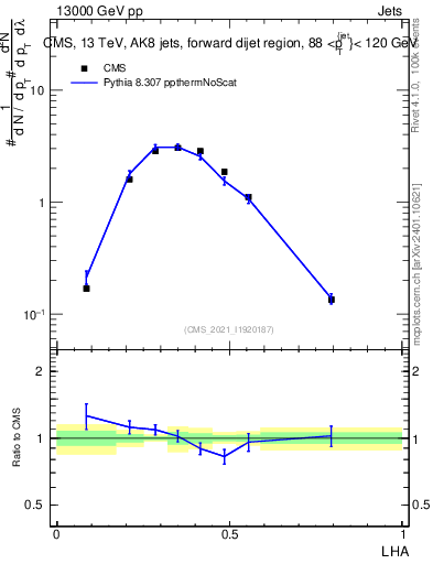 Plot of j.lha in 13000 GeV pp collisions