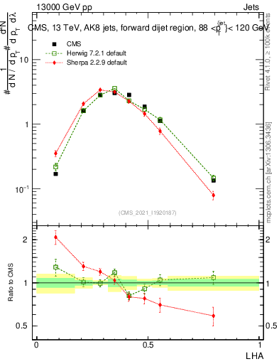 Plot of j.lha in 13000 GeV pp collisions