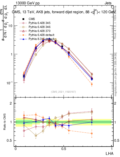 Plot of j.lha in 13000 GeV pp collisions