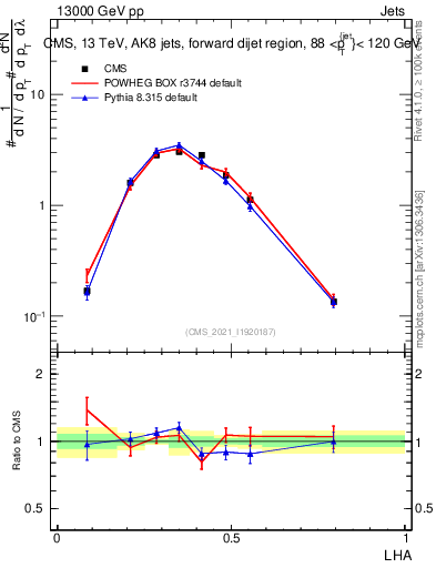 Plot of j.lha in 13000 GeV pp collisions