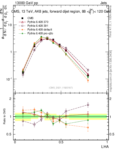 Plot of j.lha in 13000 GeV pp collisions
