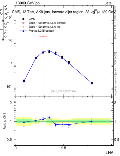Plot of j.lha in 13000 GeV pp collisions