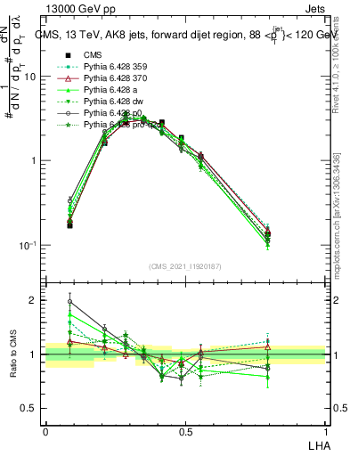 Plot of j.lha in 13000 GeV pp collisions