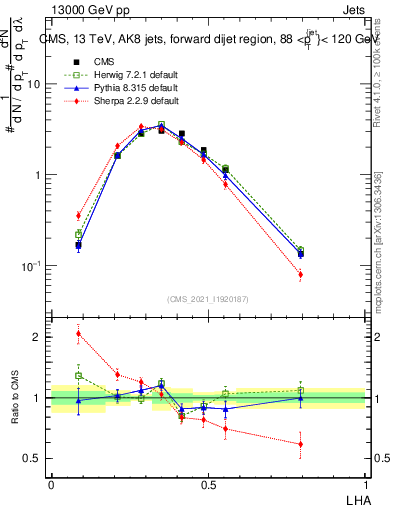 Plot of j.lha in 13000 GeV pp collisions