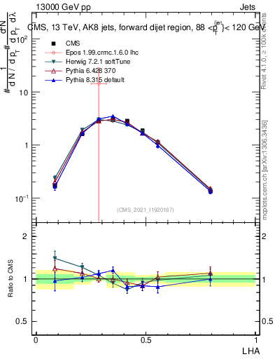 Plot of j.lha in 13000 GeV pp collisions