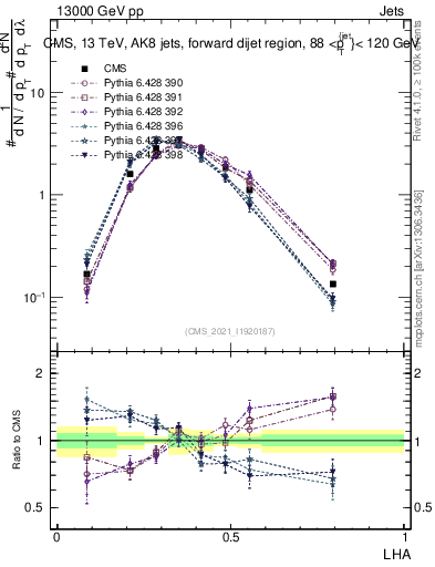Plot of j.lha in 13000 GeV pp collisions