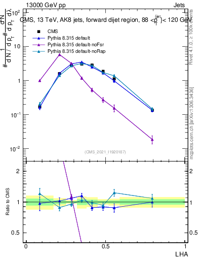 Plot of j.lha in 13000 GeV pp collisions