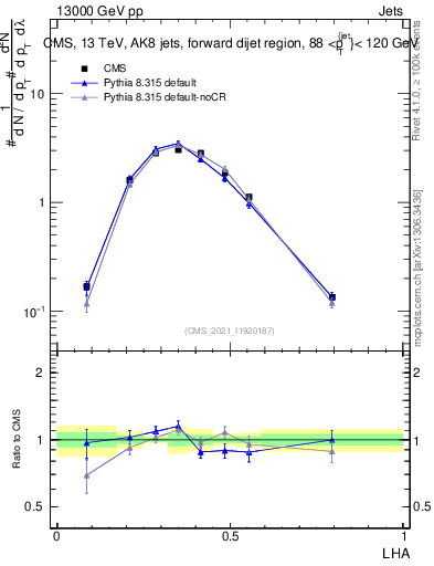 Plot of j.lha in 13000 GeV pp collisions
