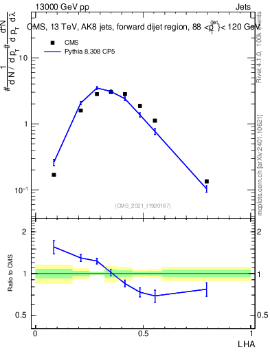 Plot of j.lha in 13000 GeV pp collisions