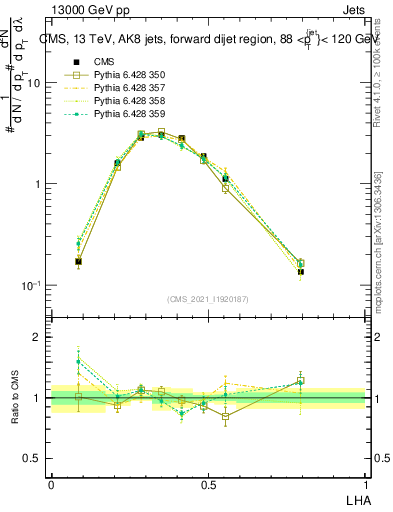 Plot of j.lha in 13000 GeV pp collisions