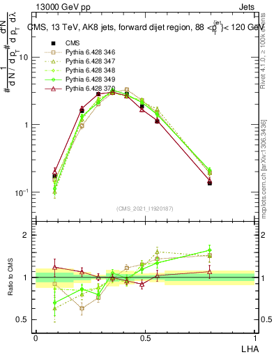 Plot of j.lha in 13000 GeV pp collisions