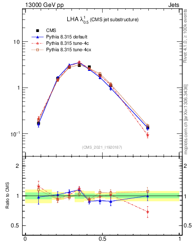 Plot of j.lha in 13000 GeV pp collisions