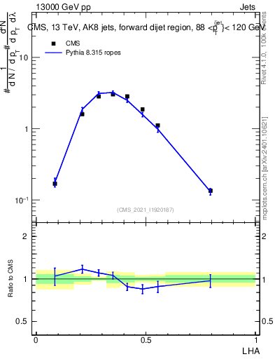 Plot of j.lha in 13000 GeV pp collisions