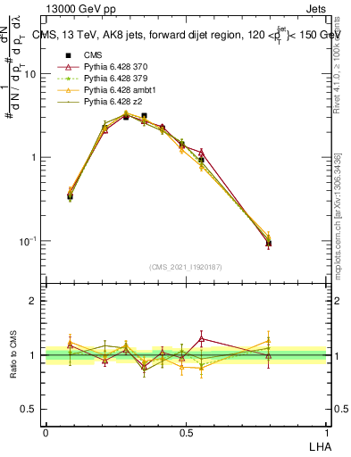 Plot of j.lha in 13000 GeV pp collisions