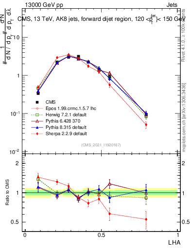 Plot of j.lha in 13000 GeV pp collisions