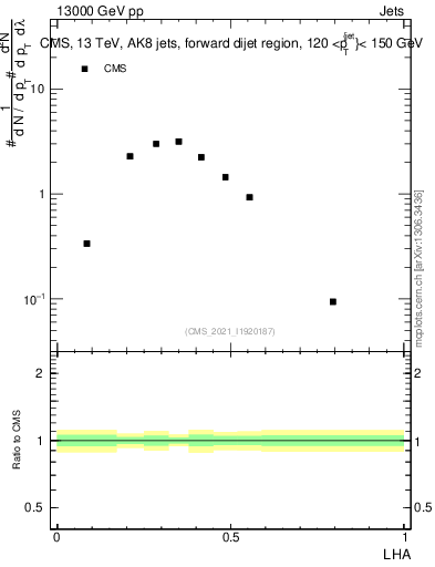 Plot of j.lha in 13000 GeV pp collisions