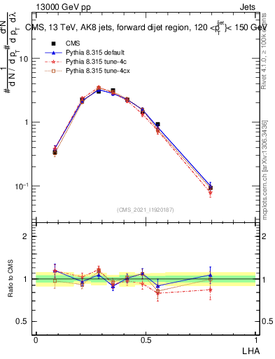 Plot of j.lha in 13000 GeV pp collisions