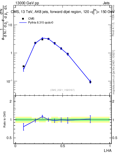 Plot of j.lha in 13000 GeV pp collisions