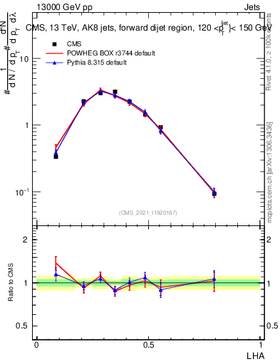 Plot of j.lha in 13000 GeV pp collisions