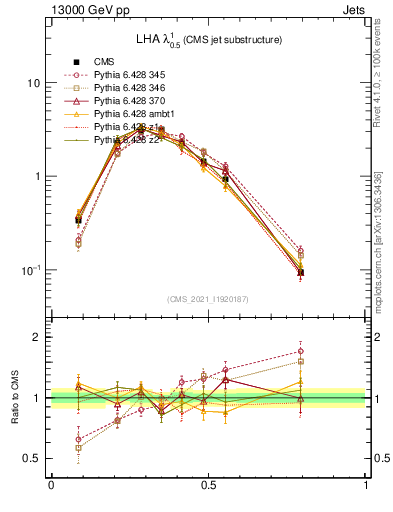 Plot of j.lha in 13000 GeV pp collisions