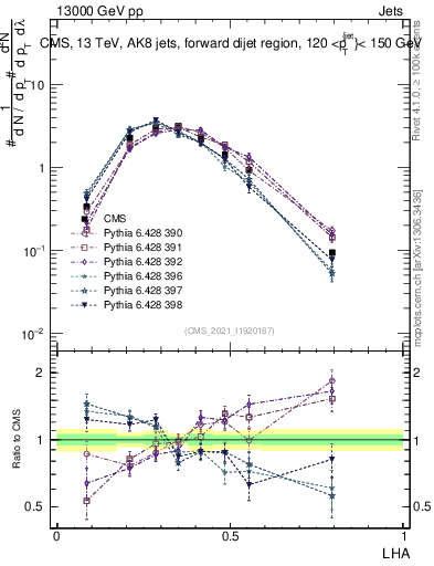 Plot of j.lha in 13000 GeV pp collisions
