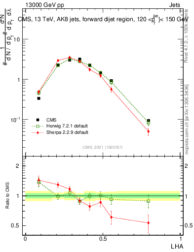 Plot of j.lha in 13000 GeV pp collisions