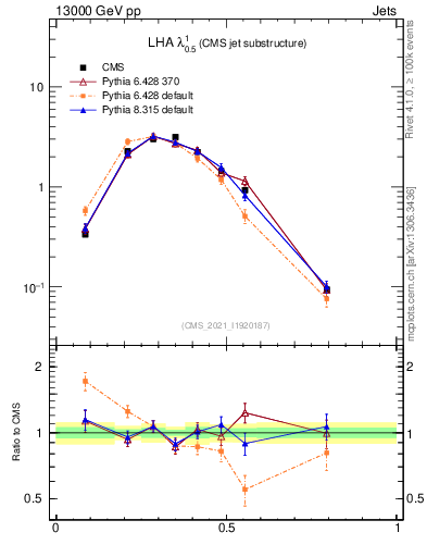 Plot of j.lha in 13000 GeV pp collisions