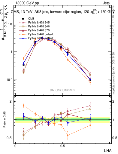 Plot of j.lha in 13000 GeV pp collisions